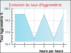 Evolution du taux d'hygrom�trie de la ville Desvres