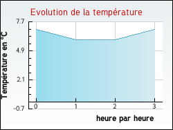 Evolution de la temp�rature de la ville de Desvres