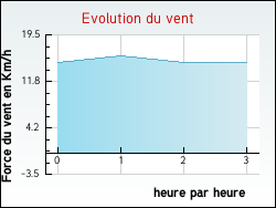 Evolution du vent de la ville Desvres