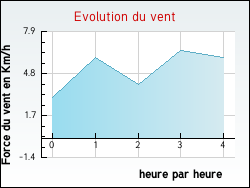 Evolution du vent de la ville Desvres