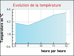 Evolution de la temp�rature de la ville de Dettey