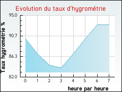 Evolution du taux d'hygrom�trie de la ville Dettwiller