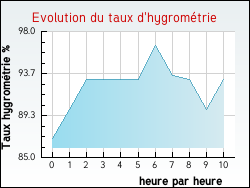 Evolution du taux d'hygromtrie de la ville Delemont