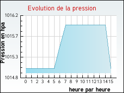Evolution de la pression de la ville Deuxnouds-devant-Beauze