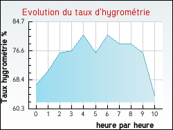 Evolution du taux d'hygrom�trie de la ville Devesset