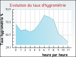 Evolution du taux d'hygrom�trie de la ville Devesset