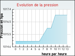 Evolution de la pression de la ville Devesset
