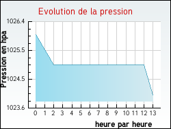 Evolution de la pression de la ville Devesset