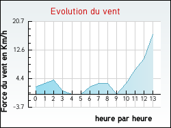 Evolution du vent de la ville Devesset