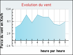 Evolution du vent de la ville Deycimont