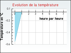 Evolution de la temp�rature de la ville de Deyvillers