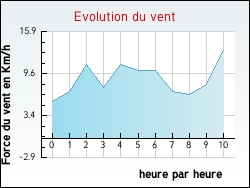 Evolution du vent de la ville Deyvillers