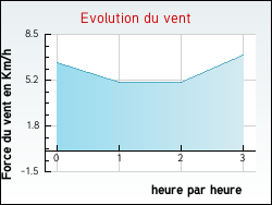Evolution du vent de la ville Dhuizon