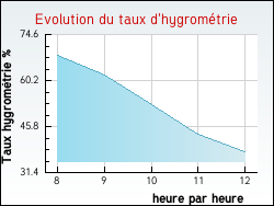 Evolution du taux d'hygrométrie de la ville Dicy