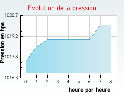 Evolution de la pression de la ville Die