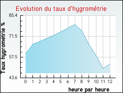 Evolution du taux d'hygromtrie de la ville Diebling