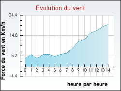 Evolution du vent de la ville Diebling
