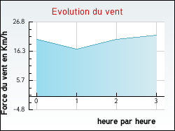 Evolution du vent de la ville Diemeringen