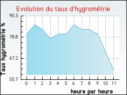 Evolution du taux d'hygromtrie de la ville Dimoz
