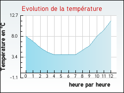 Evolution de la temp�rature de la ville de Di�moz