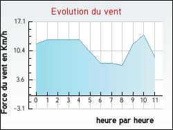 Evolution du vent de la ville Dimoz