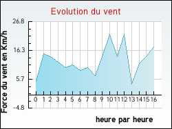 Evolution du vent de la ville Dietwiller
