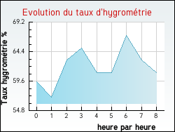 Evolution du taux d'hygromtrie de la ville Dieulouard