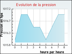 Evolution de la pression de la ville Dieulouard