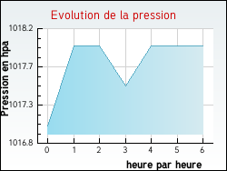 Evolution de la pression de la ville Dieulouard