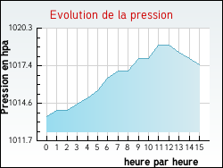 Evolution de la pression de la ville Dieulouard