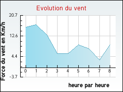 Evolution du vent de la ville Dieulouard