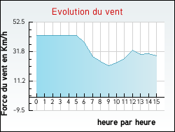 Evolution du vent de la ville Dieulouard