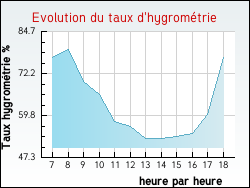 Evolution du taux d'hygrom�trie de la ville Dieuze