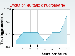 Evolution du taux d'hygromtrie de la ville Dival