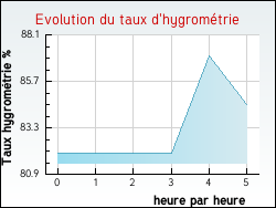 Evolution du taux d'hygromtrie de la ville Dival