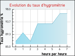 Evolution du taux d'hygrom�trie de la ville Di�val