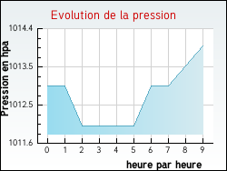 Evolution de la pression de la ville Dival