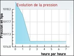 Evolution de la pression de la ville Dival