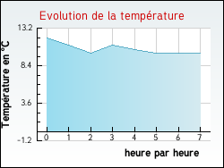 Evolution de la temprature de la ville de Dival