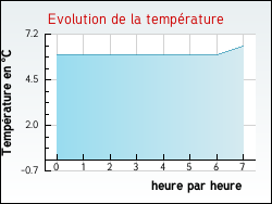 Evolution de la temp�rature de la ville de Di�val