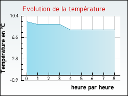 Evolution de la temp�rature de la ville de Di�val