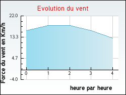 Evolution du vent de la ville Dival