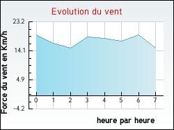 Evolution du vent de la ville Dival