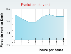 Evolution du vent de la ville Dival