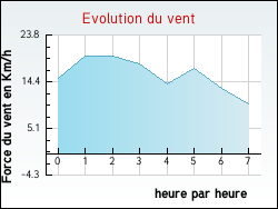 Evolution du vent de la ville Di�val