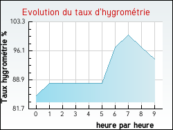 Evolution du taux d'hygromtrie de la ville Diffembach-ls-Hellimer