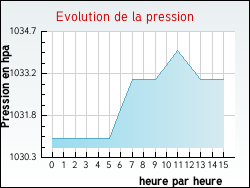 Evolution de la pression de la ville Dignac