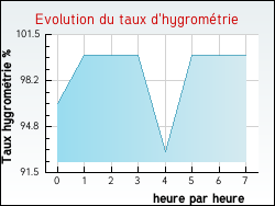 Evolution du taux d'hygrom�trie de la ville Dignonville