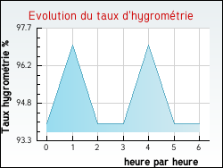 Evolution du taux d'hygromtrie de la ville Digulleville