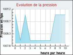 Evolution de la pression de la ville Dinard